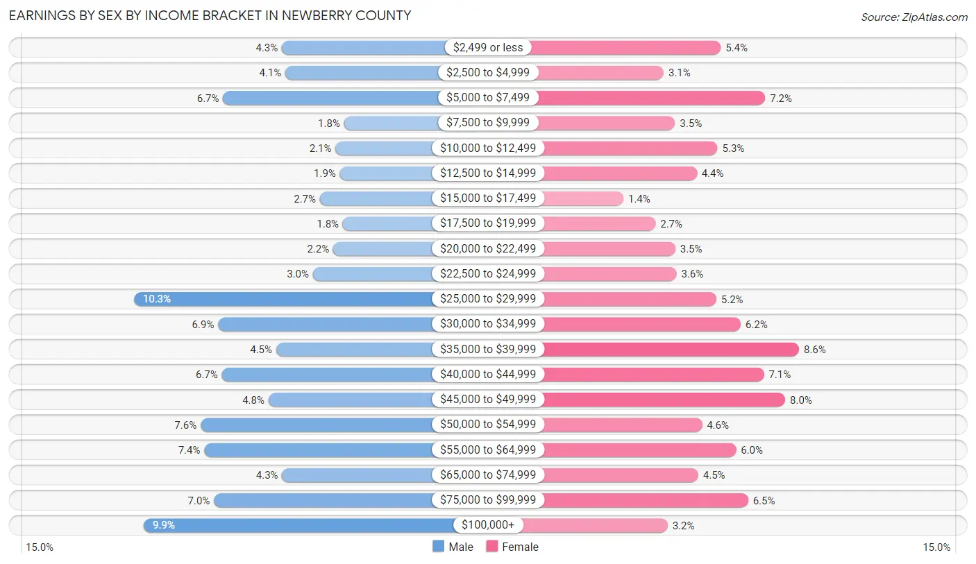 Earnings by Sex by Income Bracket in Newberry County