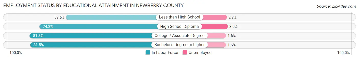 Employment Status by Educational Attainment in Newberry County