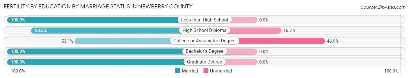 Female Fertility by Education by Marriage Status in Newberry County