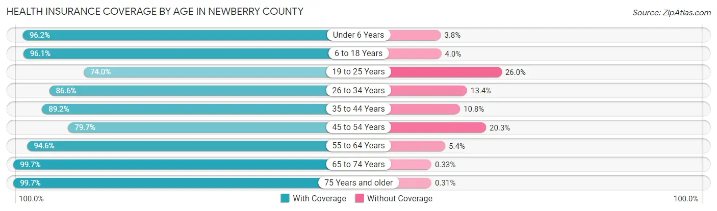 Health Insurance Coverage by Age in Newberry County