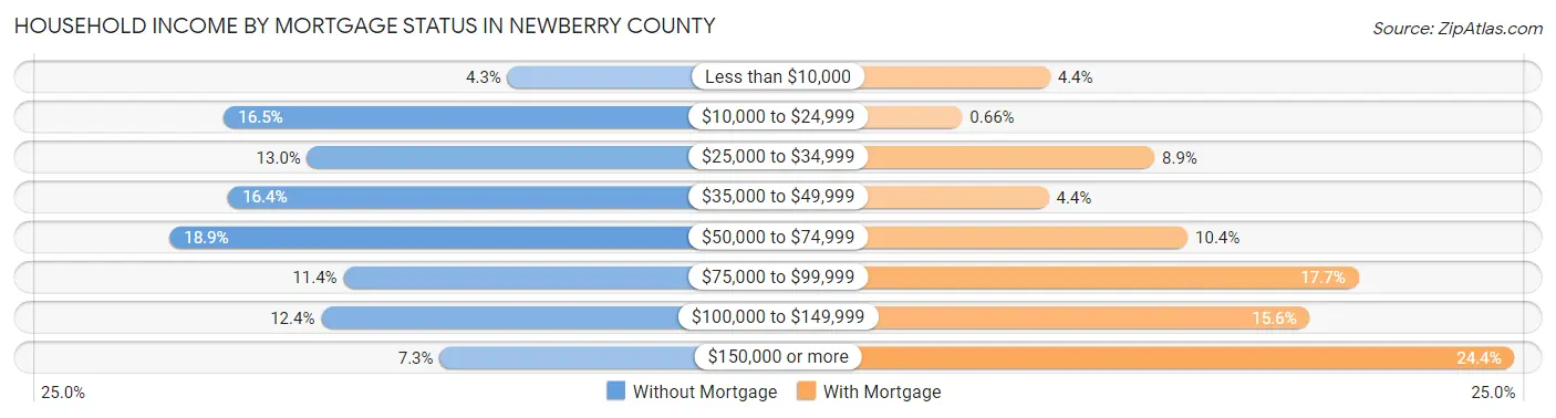 Household Income by Mortgage Status in Newberry County