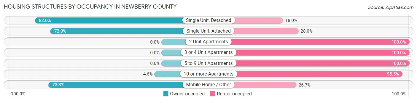 Housing Structures by Occupancy in Newberry County