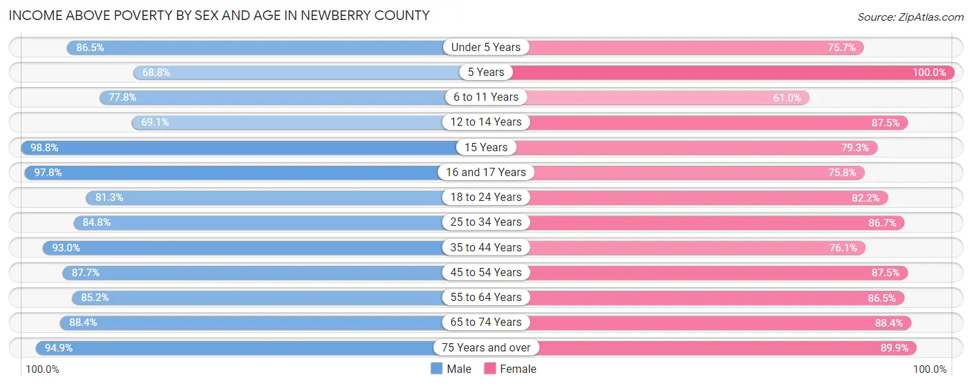 Income Above Poverty by Sex and Age in Newberry County