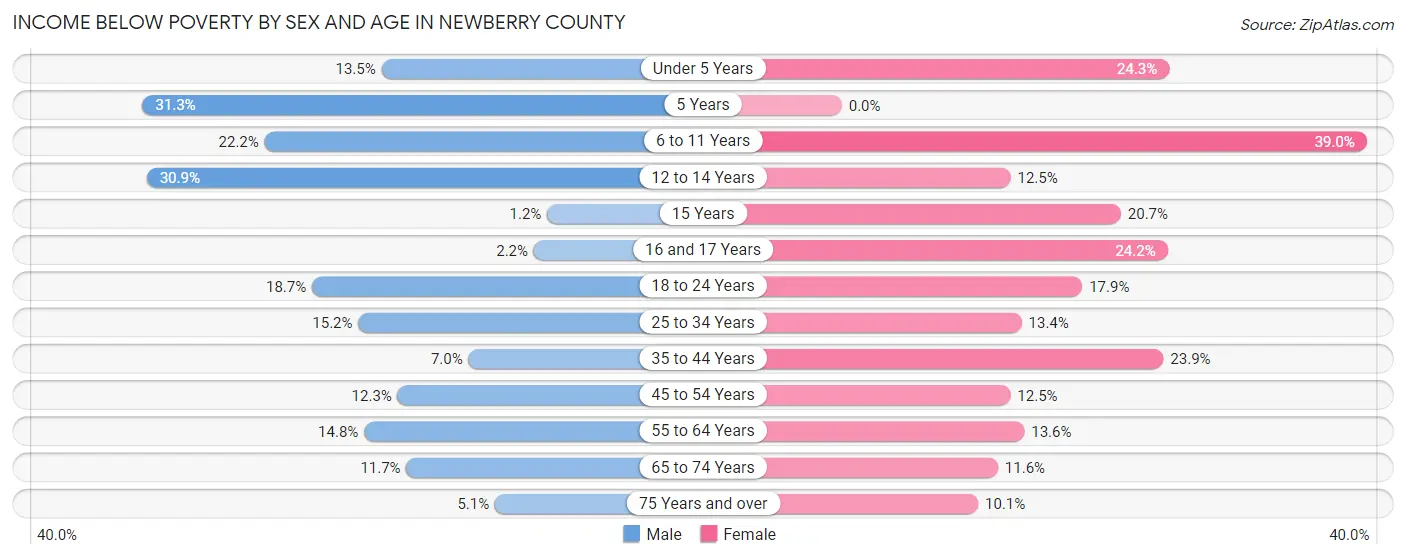 Income Below Poverty by Sex and Age in Newberry County