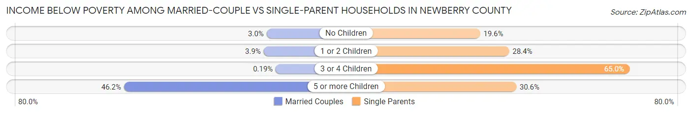 Income Below Poverty Among Married-Couple vs Single-Parent Households in Newberry County