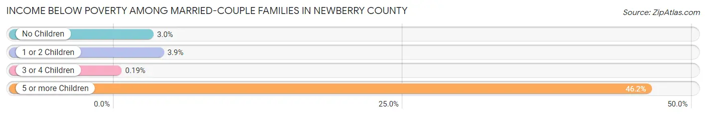 Income Below Poverty Among Married-Couple Families in Newberry County