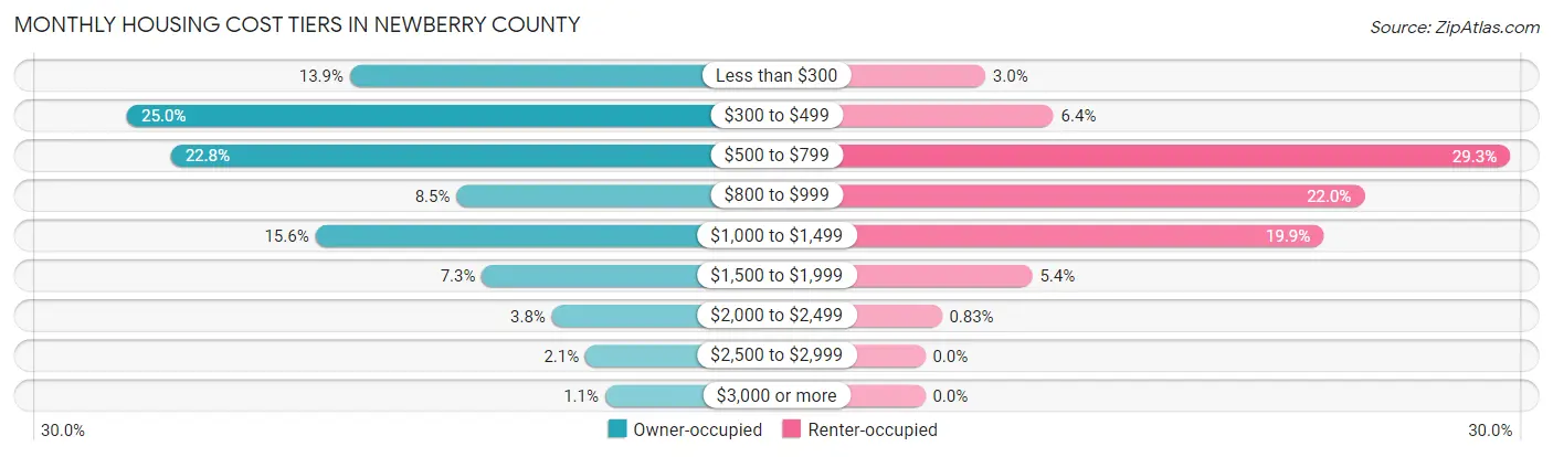 Monthly Housing Cost Tiers in Newberry County