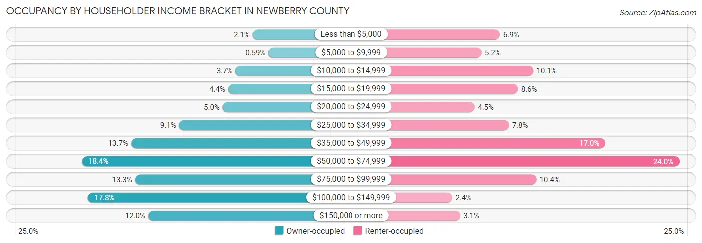 Occupancy by Householder Income Bracket in Newberry County