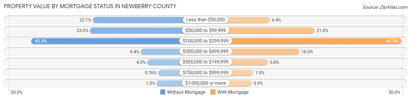 Property Value by Mortgage Status in Newberry County