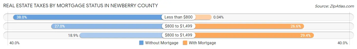 Real Estate Taxes by Mortgage Status in Newberry County