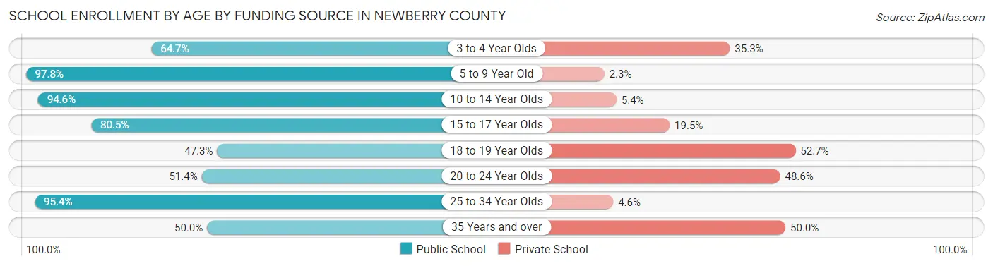 School Enrollment by Age by Funding Source in Newberry County