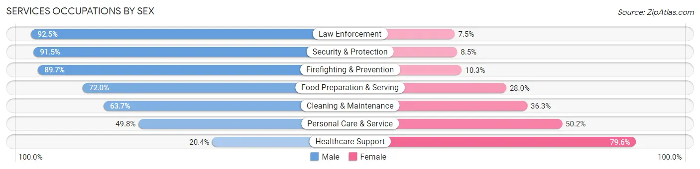 Services Occupations by Sex in Newberry County