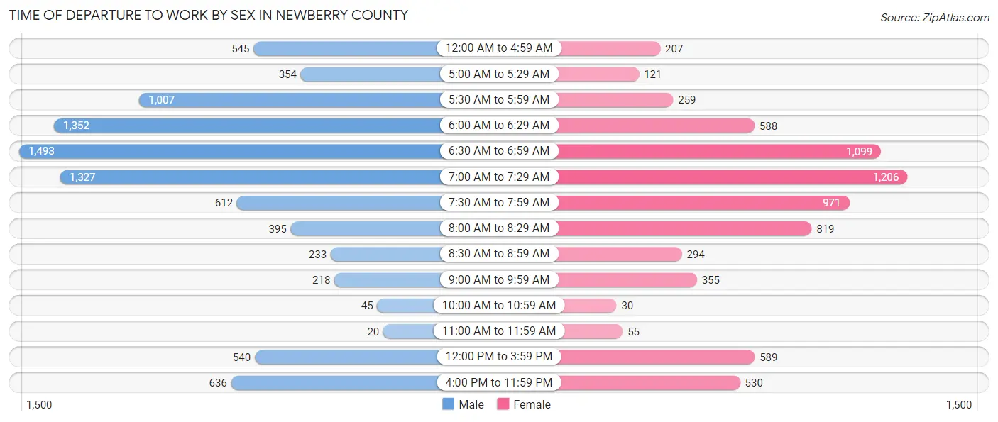 Time of Departure to Work by Sex in Newberry County