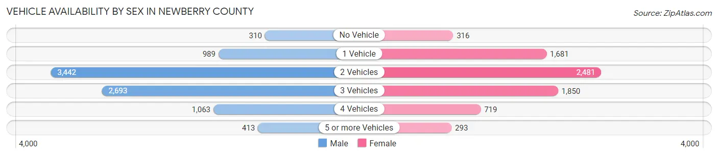 Vehicle Availability by Sex in Newberry County