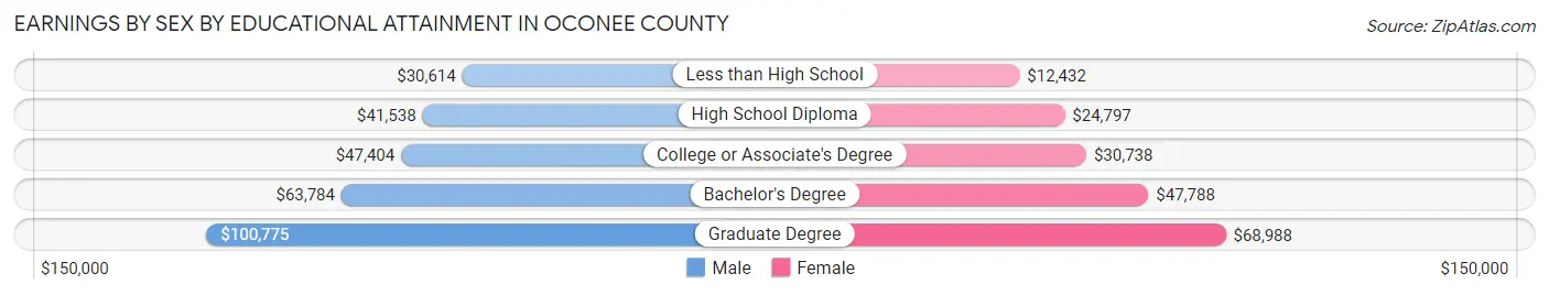 Earnings by Sex by Educational Attainment in Oconee County