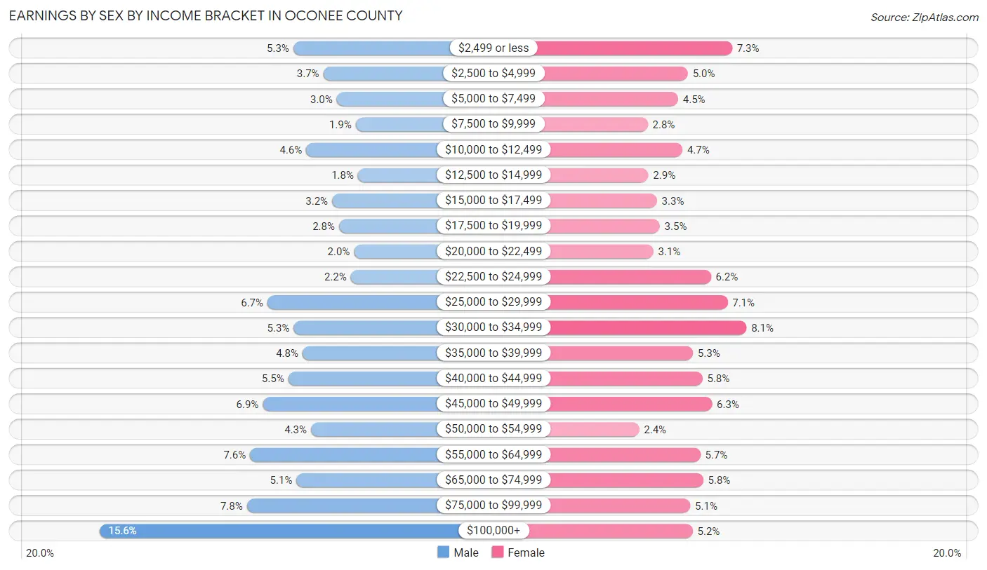 Earnings by Sex by Income Bracket in Oconee County