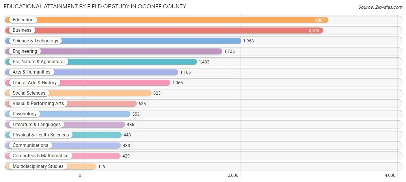 Educational Attainment by Field of Study in Oconee County