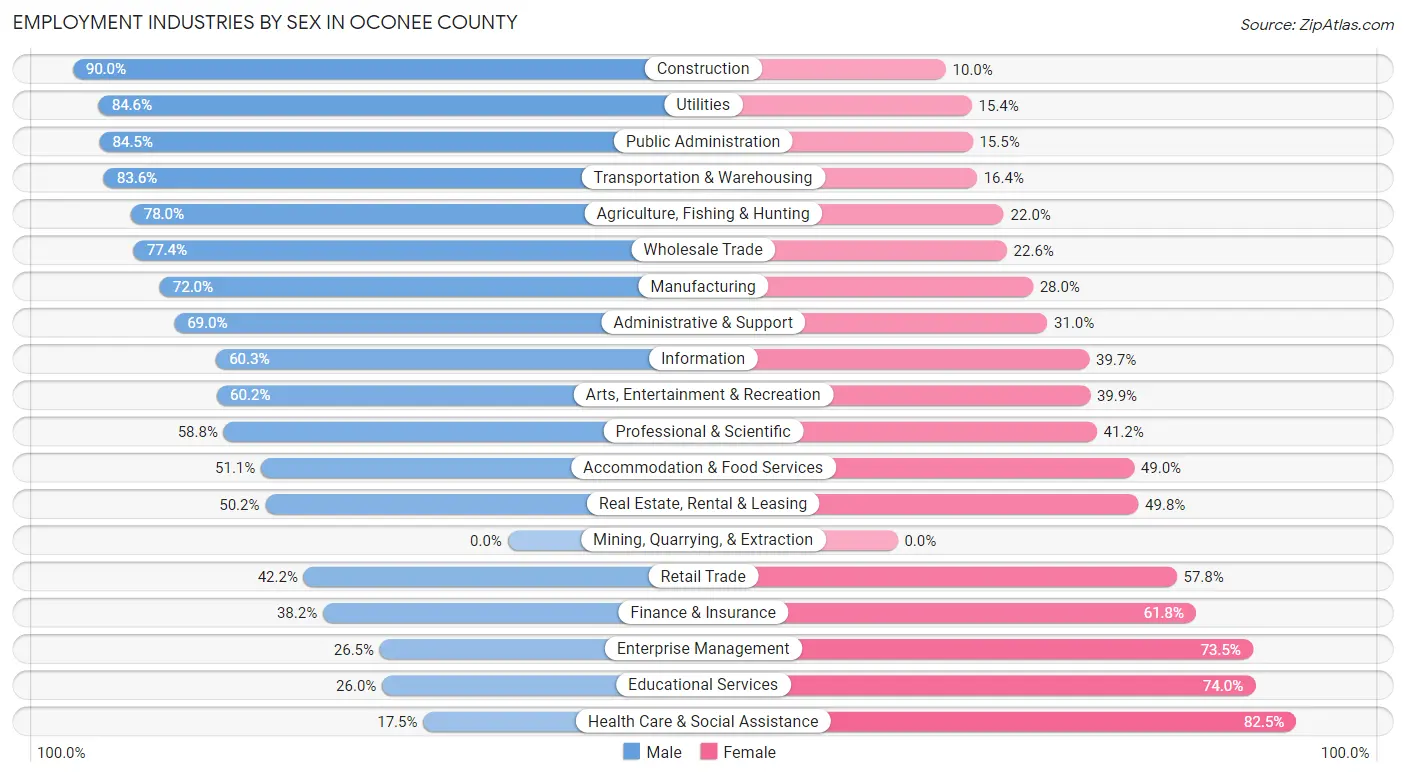 Employment Industries by Sex in Oconee County