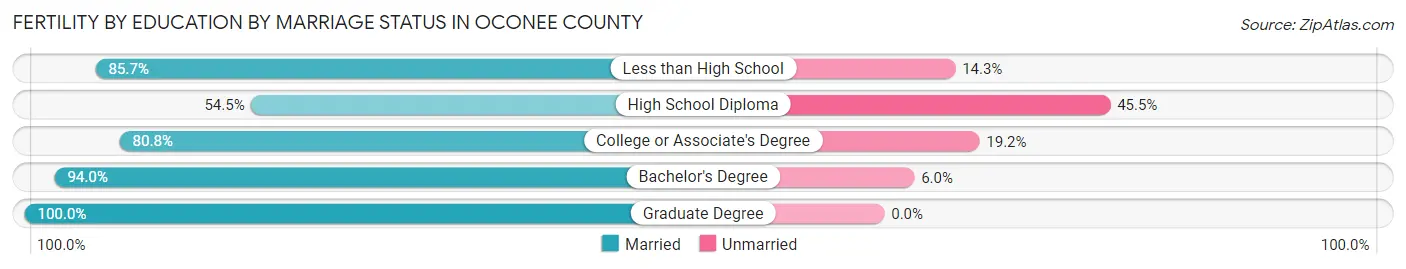 Female Fertility by Education by Marriage Status in Oconee County