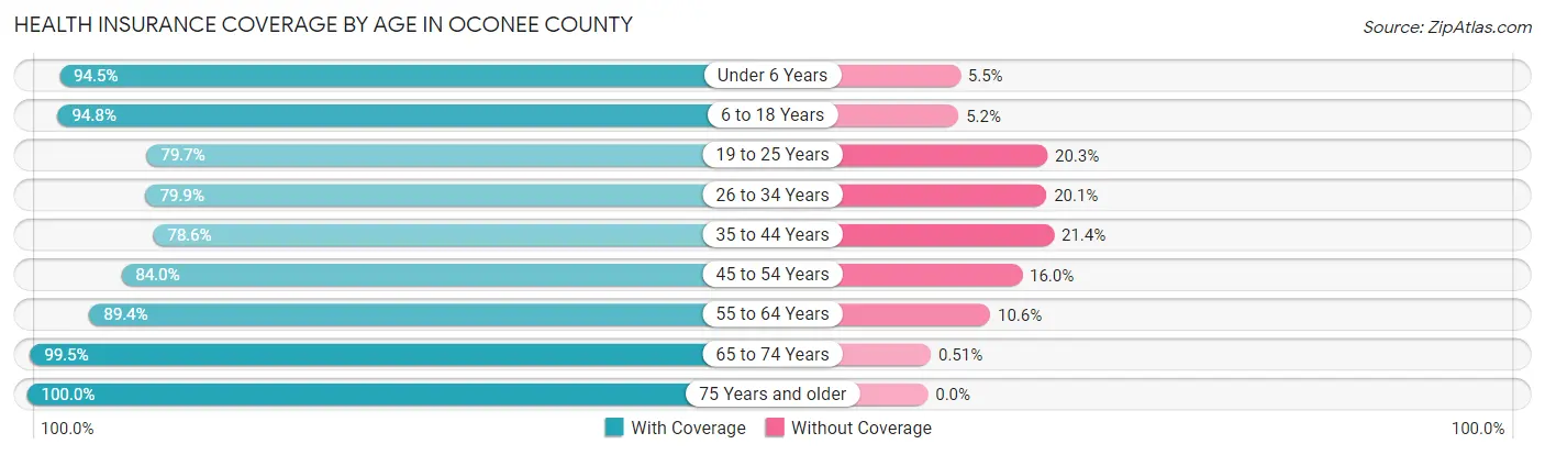 Health Insurance Coverage by Age in Oconee County