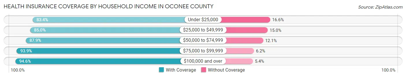 Health Insurance Coverage by Household Income in Oconee County