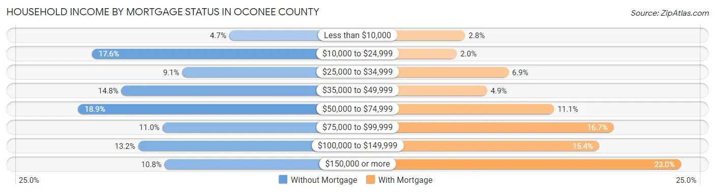 Household Income by Mortgage Status in Oconee County