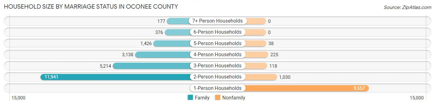 Household Size by Marriage Status in Oconee County
