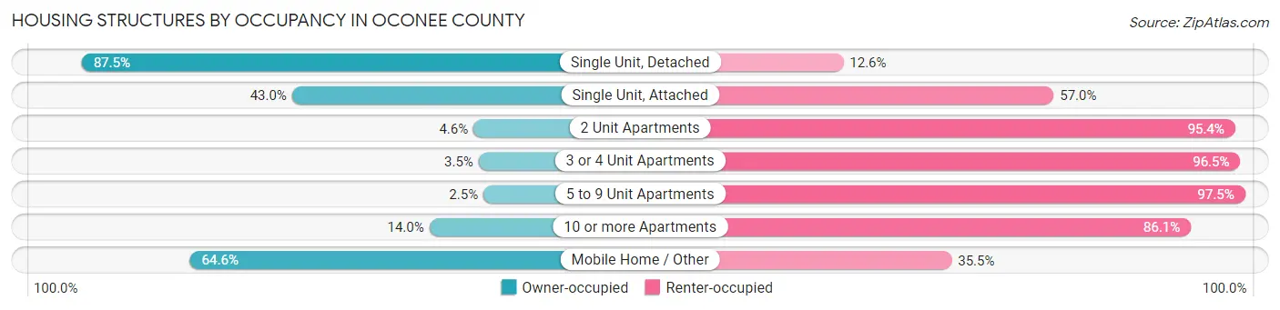 Housing Structures by Occupancy in Oconee County