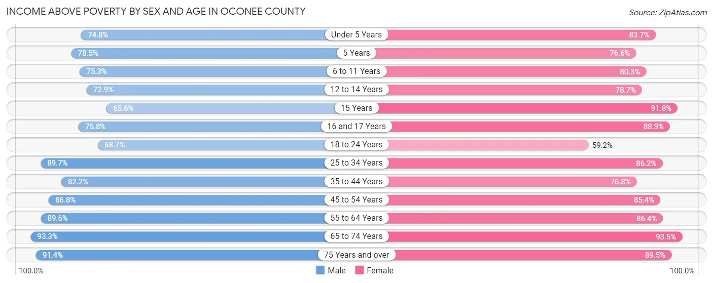 Income Above Poverty by Sex and Age in Oconee County