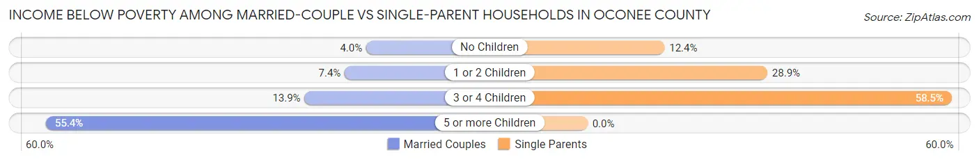 Income Below Poverty Among Married-Couple vs Single-Parent Households in Oconee County
