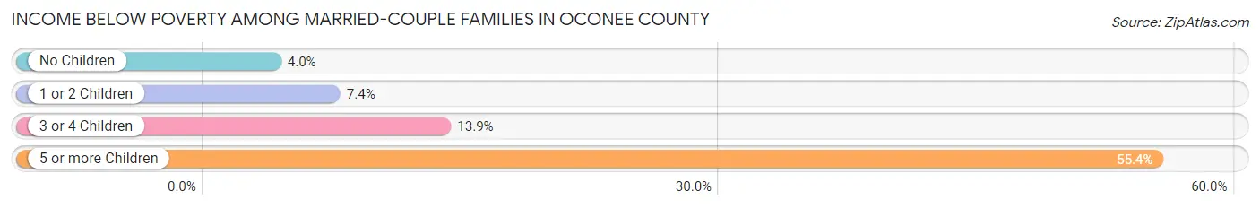 Income Below Poverty Among Married-Couple Families in Oconee County