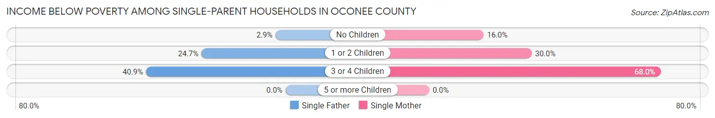 Income Below Poverty Among Single-Parent Households in Oconee County