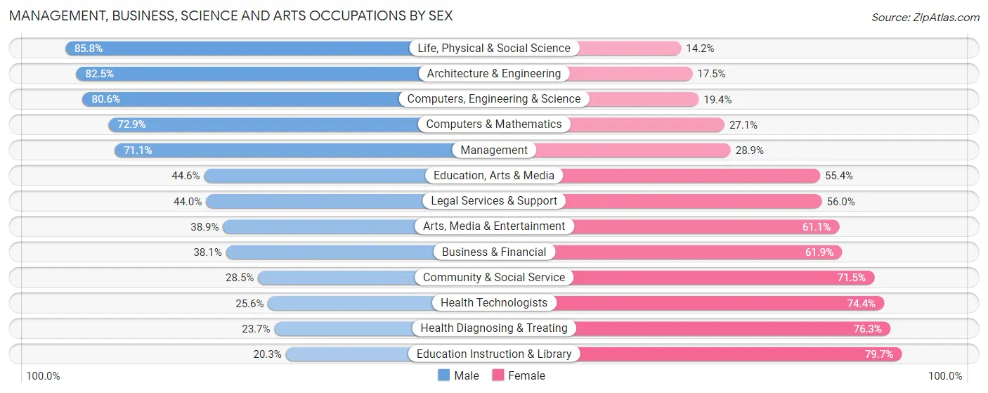 Management, Business, Science and Arts Occupations by Sex in Oconee County