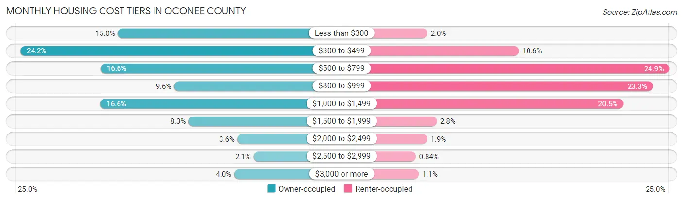 Monthly Housing Cost Tiers in Oconee County