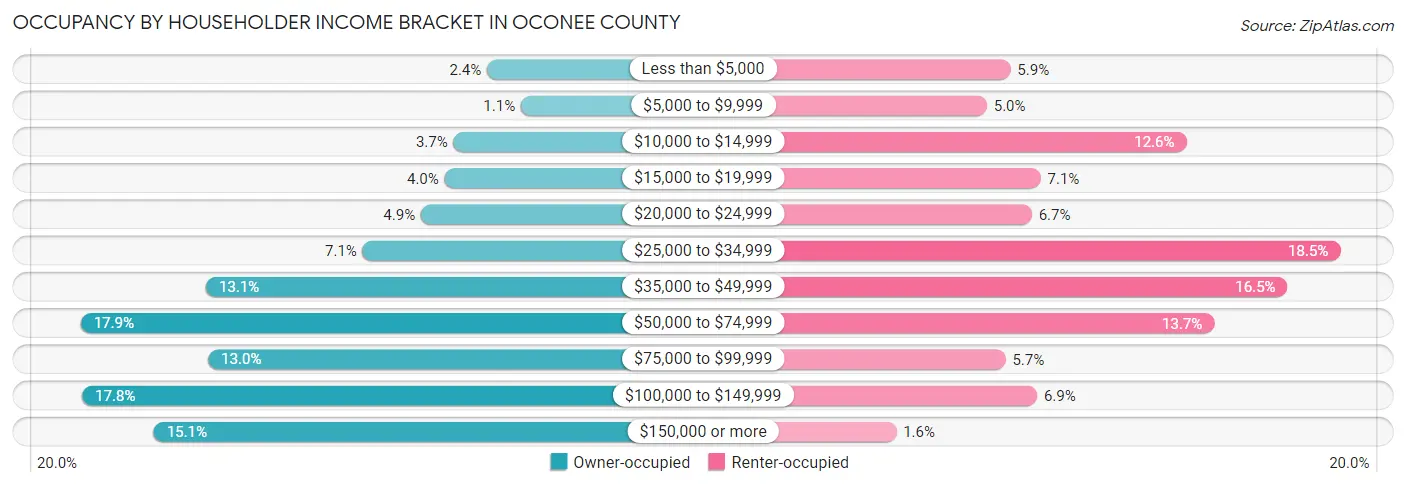 Occupancy by Householder Income Bracket in Oconee County
