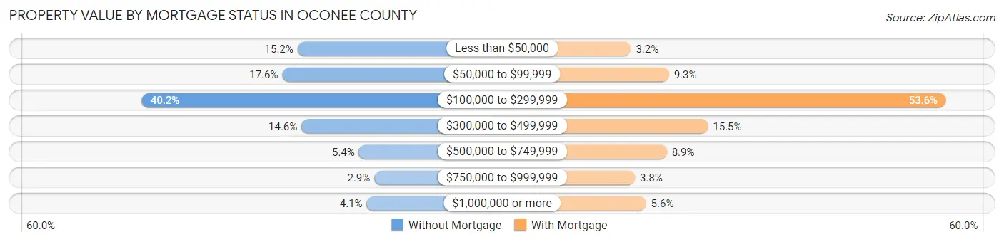 Property Value by Mortgage Status in Oconee County