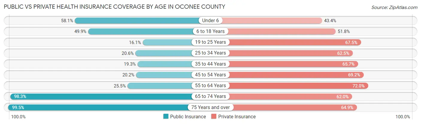 Public vs Private Health Insurance Coverage by Age in Oconee County