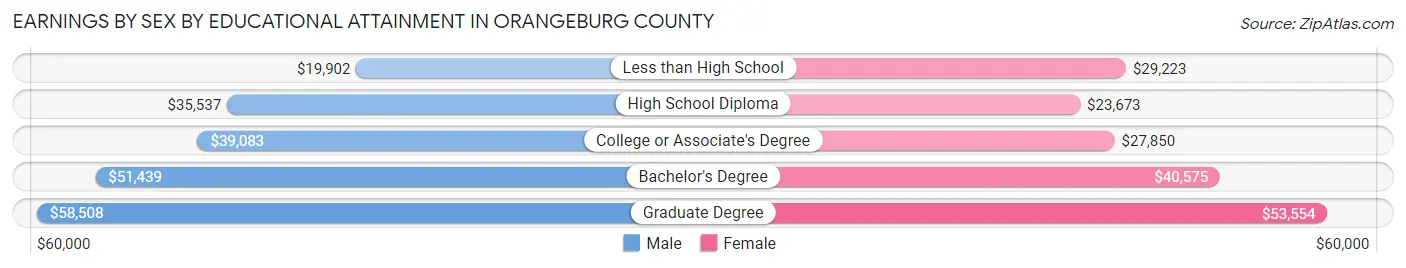 Earnings by Sex by Educational Attainment in Orangeburg County