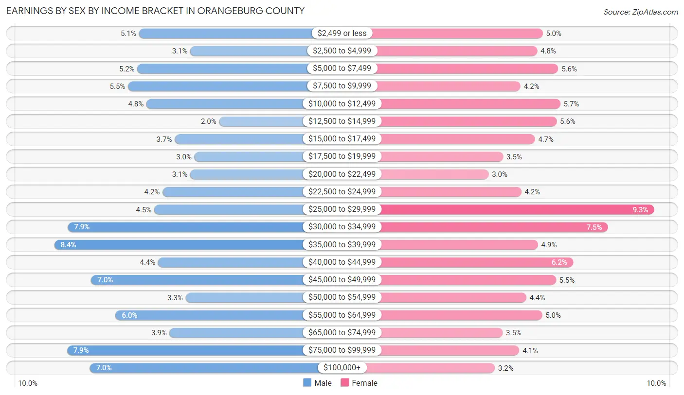 Earnings by Sex by Income Bracket in Orangeburg County