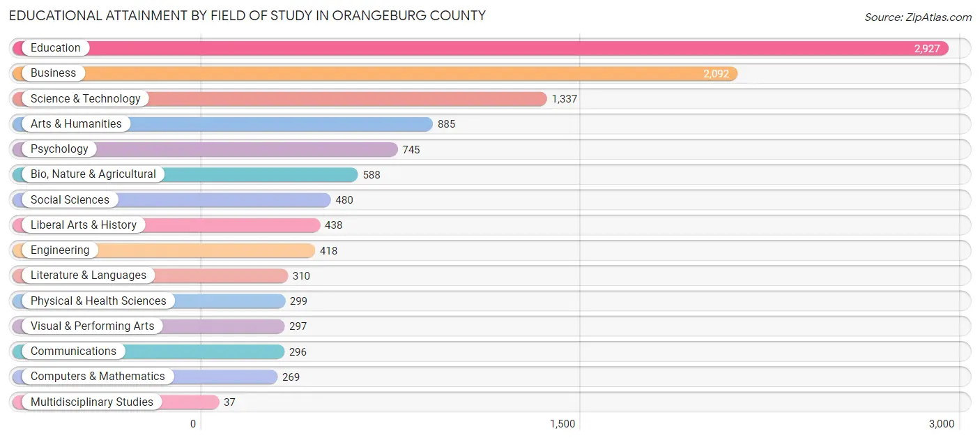 Educational Attainment by Field of Study in Orangeburg County