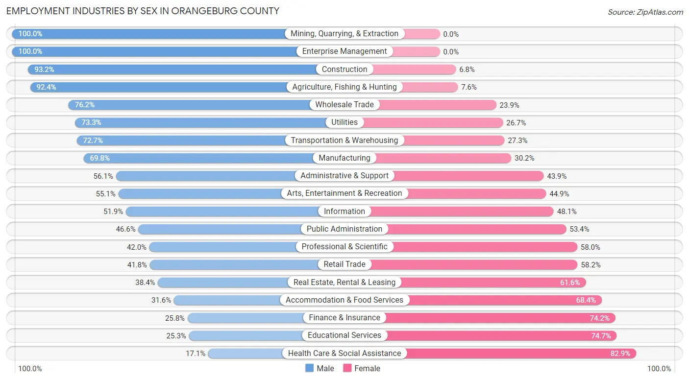 Employment Industries by Sex in Orangeburg County