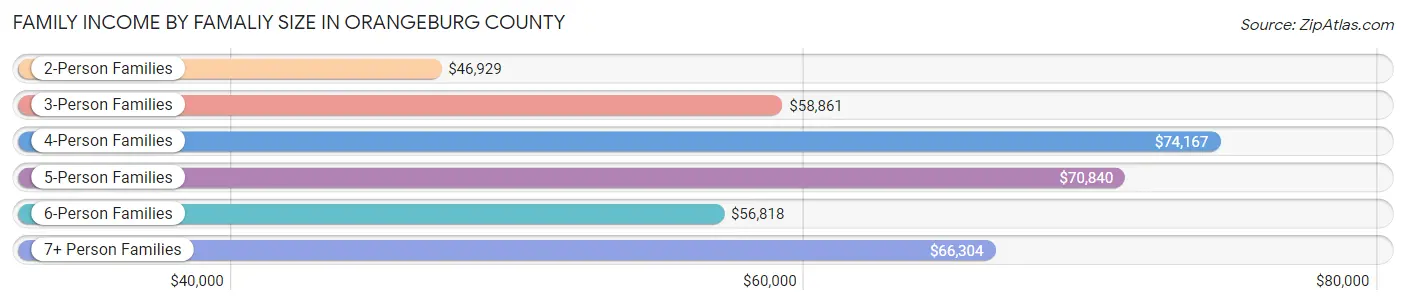 Family Income by Famaliy Size in Orangeburg County