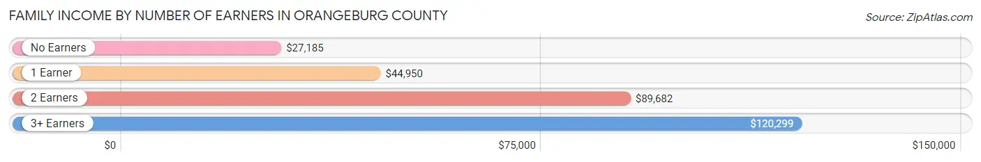 Family Income by Number of Earners in Orangeburg County