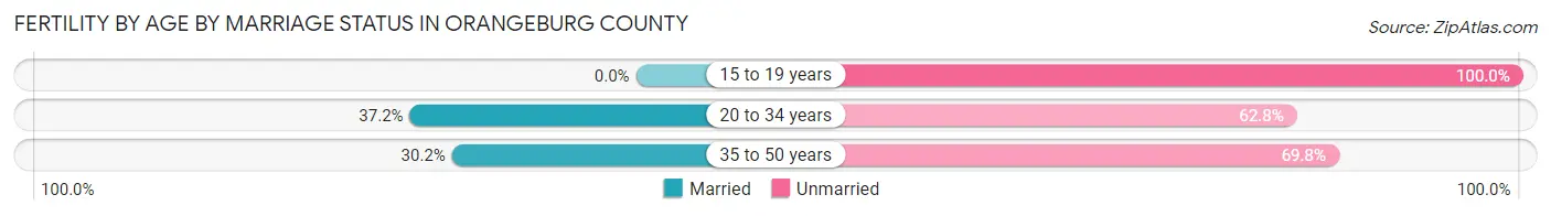 Female Fertility by Age by Marriage Status in Orangeburg County