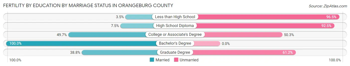 Female Fertility by Education by Marriage Status in Orangeburg County
