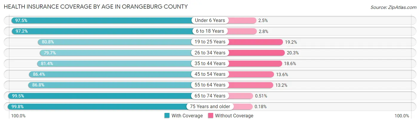 Health Insurance Coverage by Age in Orangeburg County