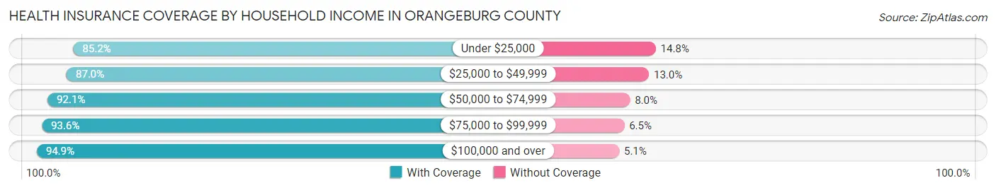 Health Insurance Coverage by Household Income in Orangeburg County