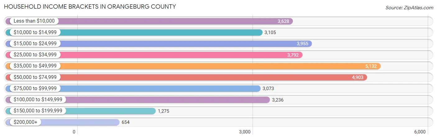 Household Income Brackets in Orangeburg County