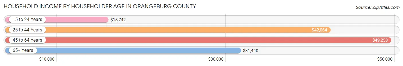 Household Income by Householder Age in Orangeburg County