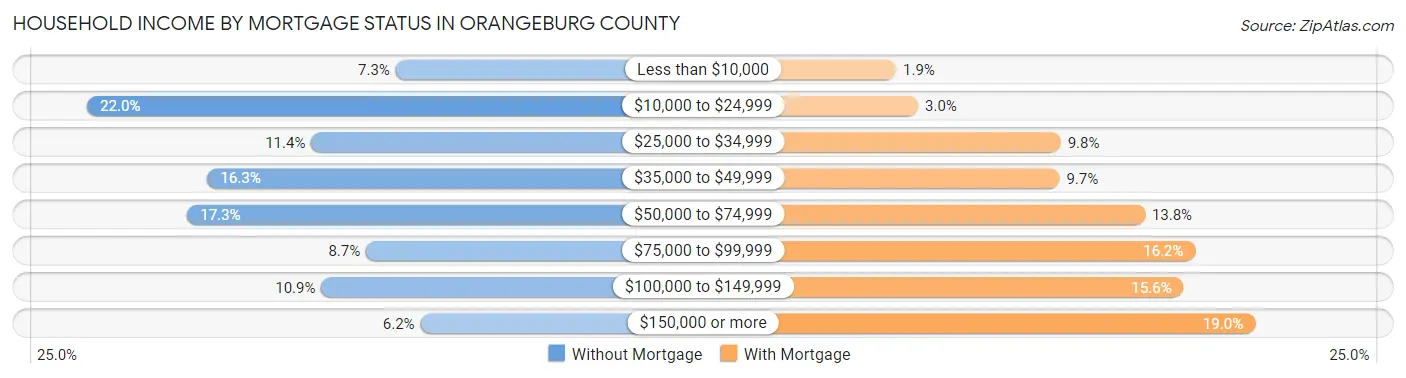 Household Income by Mortgage Status in Orangeburg County